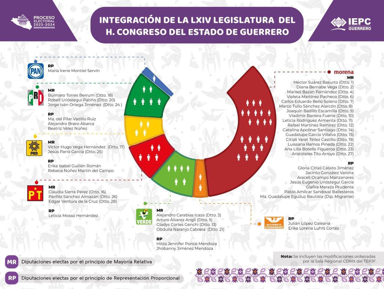 integracion_de_la_lxiv_legislatura_del_congreso_del_estado_de_guerrero