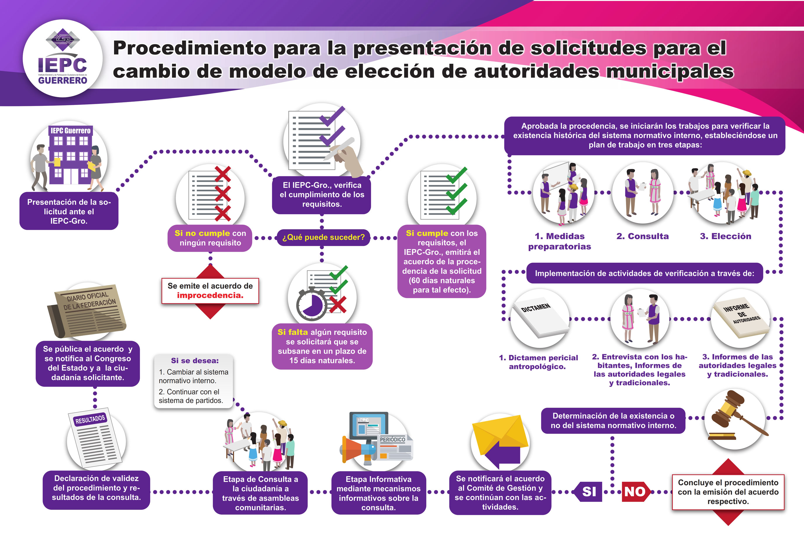 Infografía Solicitud de Cambio de Modelo de Elección